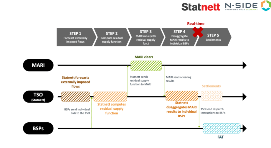 Aggregated BSPs Flow chart