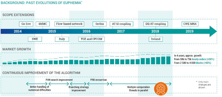 Single Day-Ahead Coupling important successes for the Euphemia Lab-1